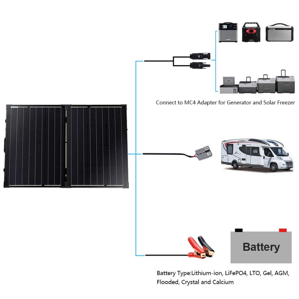Diagram illustrating an ACOPOWER high-efficiency solar panel setup connected to a battery and various devices using an MC4 adapter. The devices include portable generators and solar freezers placed near an RV, making it perfect for off-grid solar living. Supported battery types include Lithium-ion, LiFePO4, LTO, Gel, AGM, Flooded, Crystal, and Calcium.