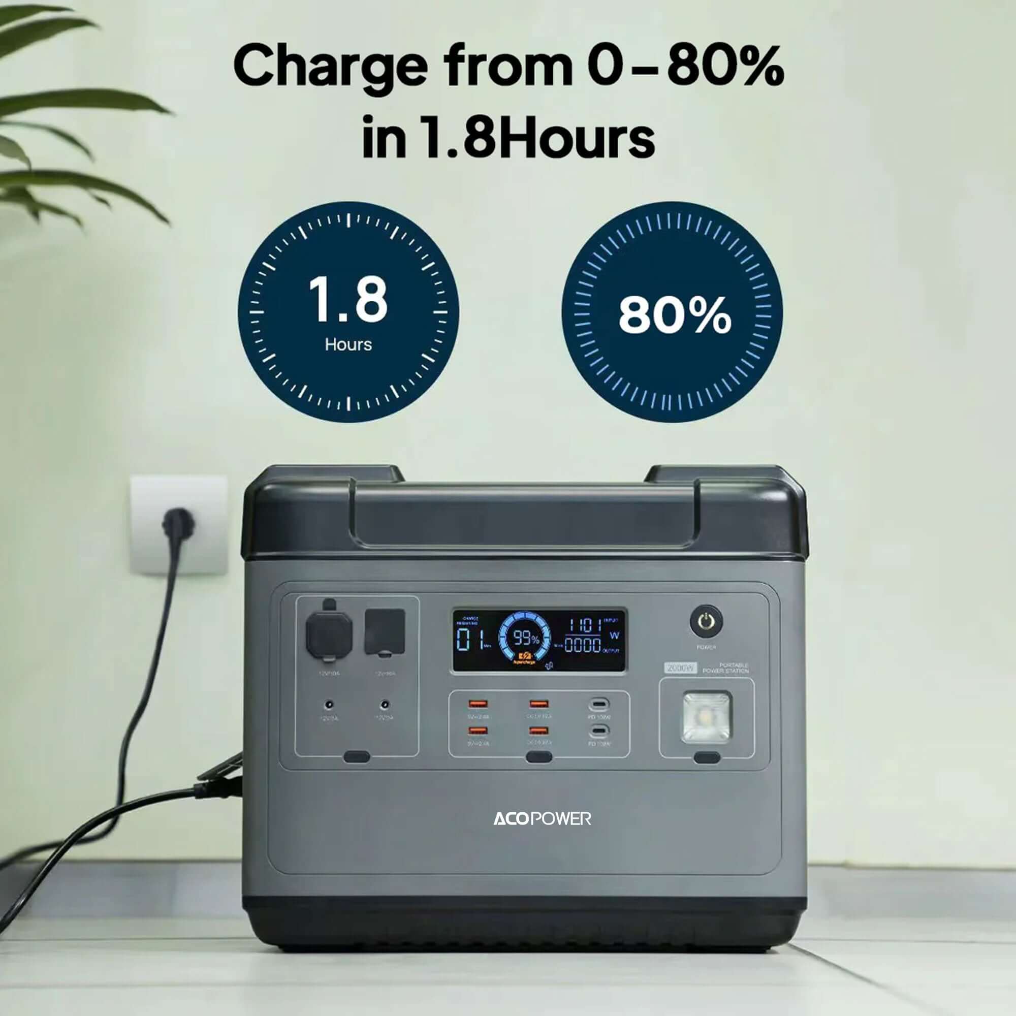 An ACOPOWER gray portable power station with a 2000Wh capacity is plugged into a wall outlet. The display shows charging details, with text above stating "Charge from 0-80% in 1.8 Hours" and graphics highlighting "1.8 Hours" and "80%". A nearby plant is partially visible.