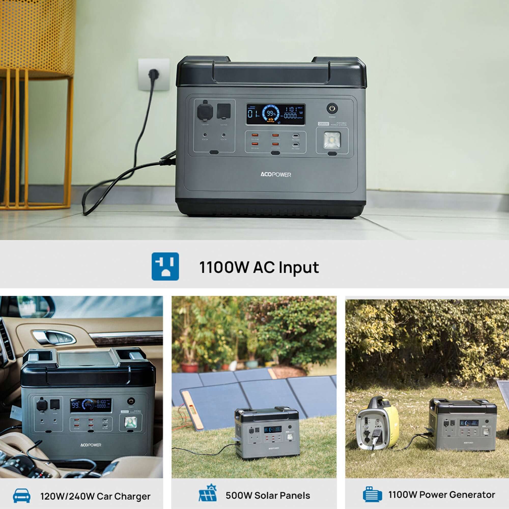 The ACOPOWER portable power station with 1100W AC input is shown indoors, accompanied by images demonstrating its versatility: a car charger, solar panels, and the generator outdoors. It boasts a 2000Wh capacity and a 2000W output.