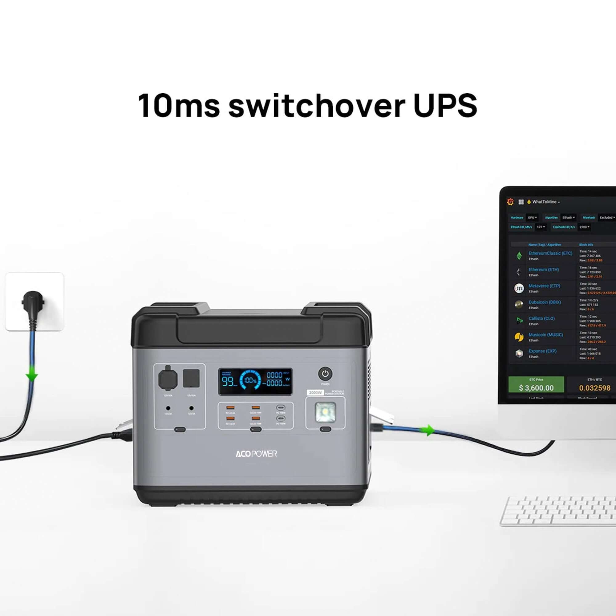 An ACOPOWER portable power station is connected to a wall outlet and desktop computer, with the display showing power status indicators. The text "10ms switchover UPS" is visible. With a 2000Wh capacity, it seamlessly powers the keyboard and monitor on the right.