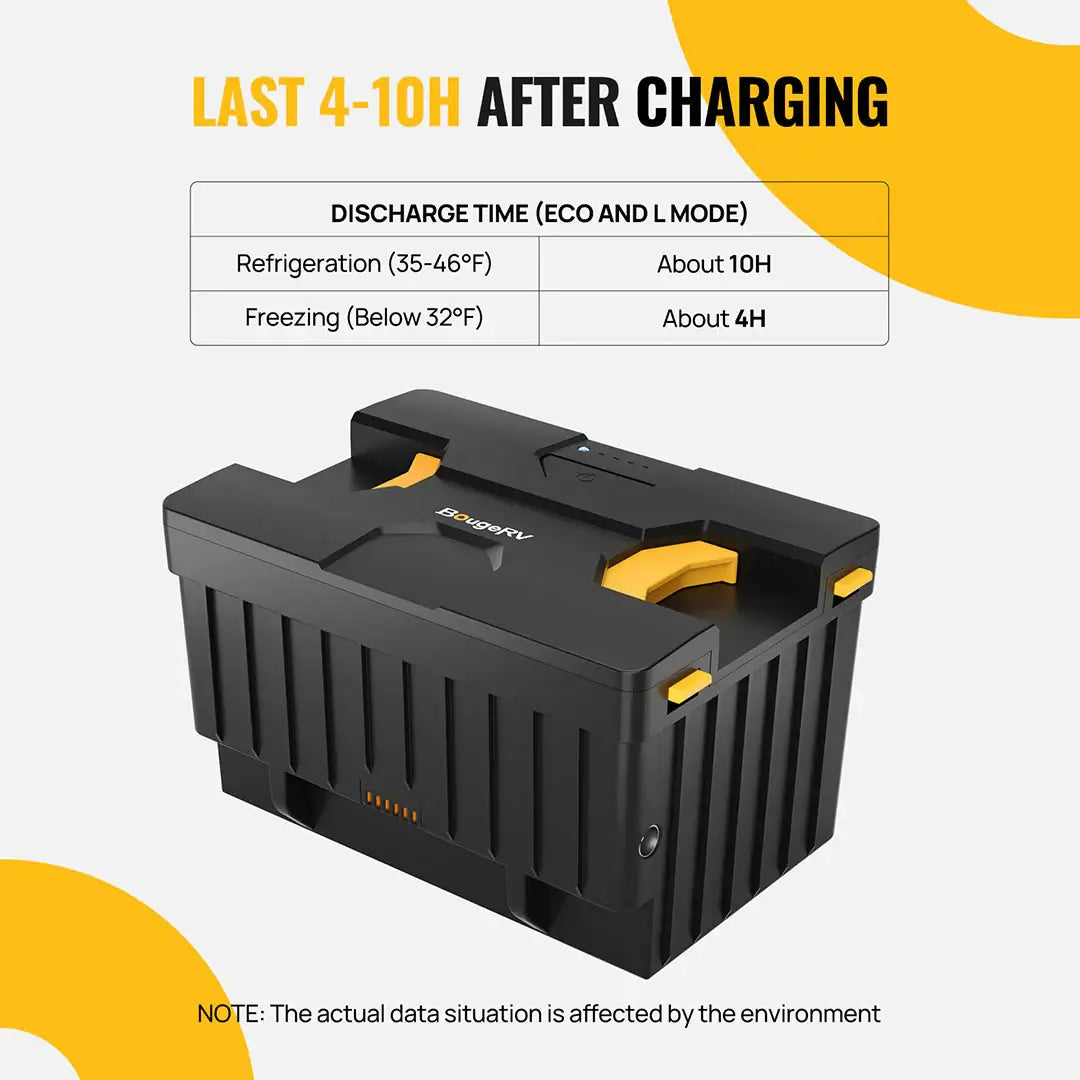 Image of a battery with text. Headline: "Lasts 4-10 Hours After Charging." With the BougeRV detachable battery, experience refrigeration (35-46°F) for approximately 10 hours and freezing (below 32°F) for around 4 hours. Note: Discharge time depends on environmental conditions and can be extended with a wireless power supply system.