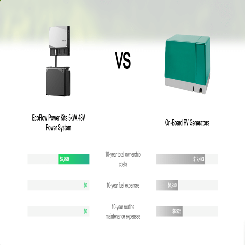 A comparison graphic features the EcoFlow Power Kits 5kVA 48V Power System, highlighting its plug-and-play RV power, versus traditional RV Generators. The chart shows a 10-year cost: EcoFlow at $3,999 with $0 fuel/maintenance costs, compared to RV Generators at $19,473.