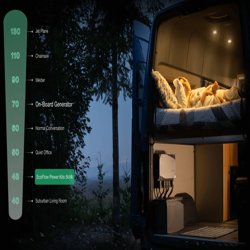 At dusk, someone relaxes on a van bed with the door open. A panel displays power levels: jet plane, chainsaw, welder, RV air conditioners, suburban living room. EcoFlow’s plug-and-play Power Kits provide seamless energy from the on-board generator for peaceful nights amidst nature.