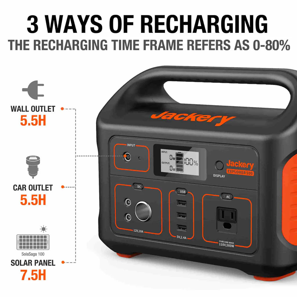 Image of the Jackery Explorer 500 power station highlighting three recharging methods: wall and car outlets (5.5 hours each), and solar panel (7.5 hours). With high battery capacity, it includes various input/output ports and a display for convenience.