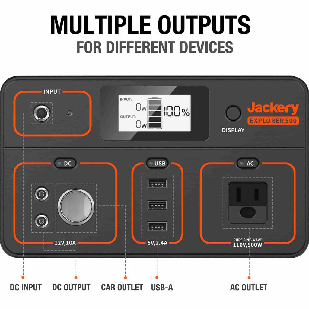 The image displays the Jackery Explorer 500 portable power station, featuring a high battery capacity with a DC input, car outlet, two USB-A ports, and an AC outlet. The display screen shows power levels and usage, accompanied by text: "Multiple Outputs for Different Devices.