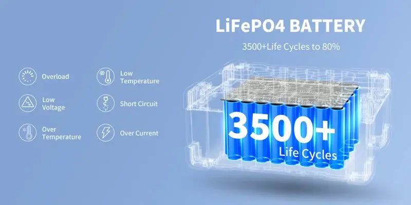 Illustration of a Pecron 3072Wh LiFePO4 battery offering over 3500 life cycles to 80% capacity, including protection against overload, low voltage, over temperature, low temperature, short circuits, and overcurrent—perfect for a sustainable lifestyle and portable power needs.