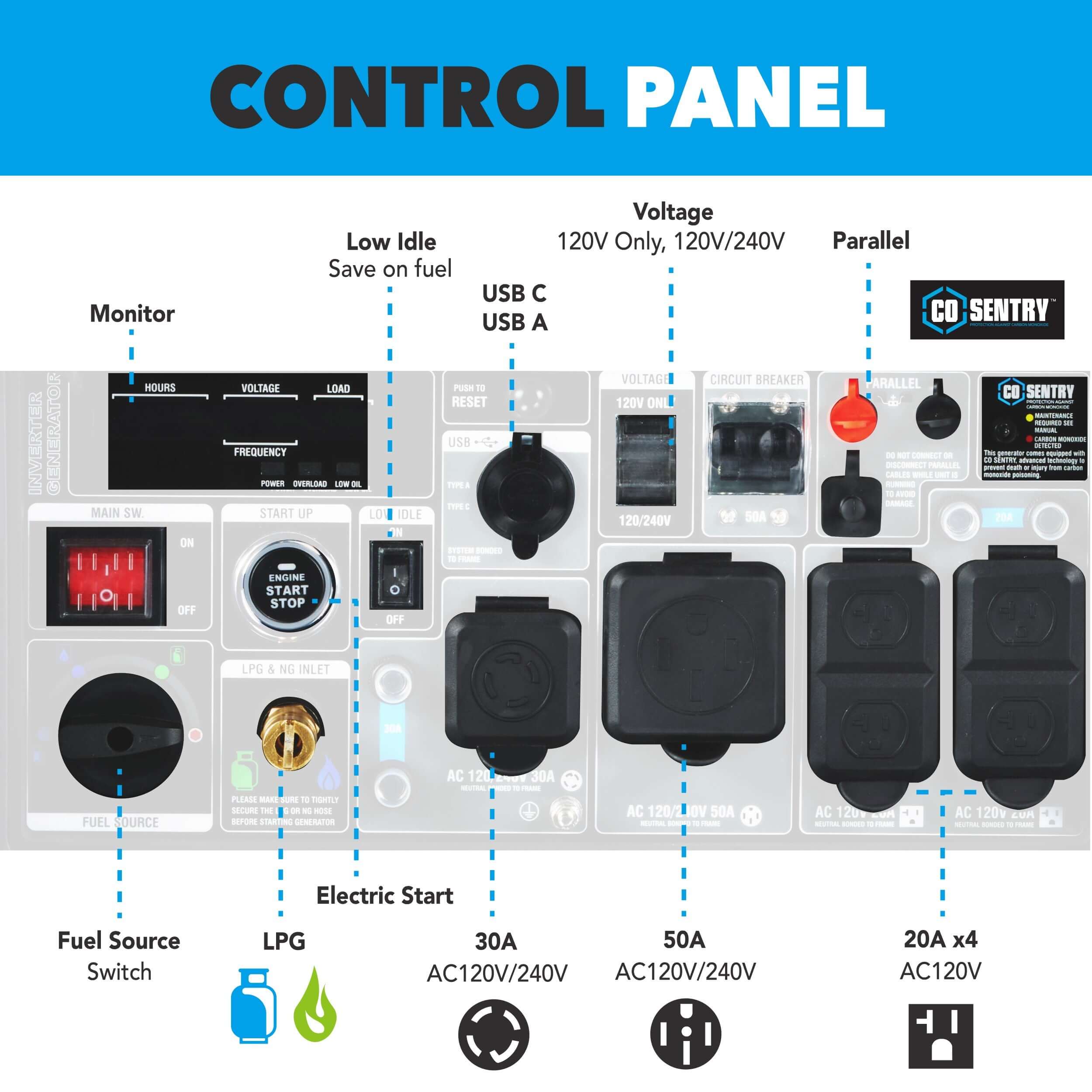 The Pulsar control panel features advanced options like CO Detection, USB C and A ports, and three outlets (30A, 50A, 20A x4) under Go Sentry branding. Enjoy AC120V/240V, LPG options in this robust 10,500-Watt system with fuel-saving capabilities. Labels include Monitor and Low Idle.