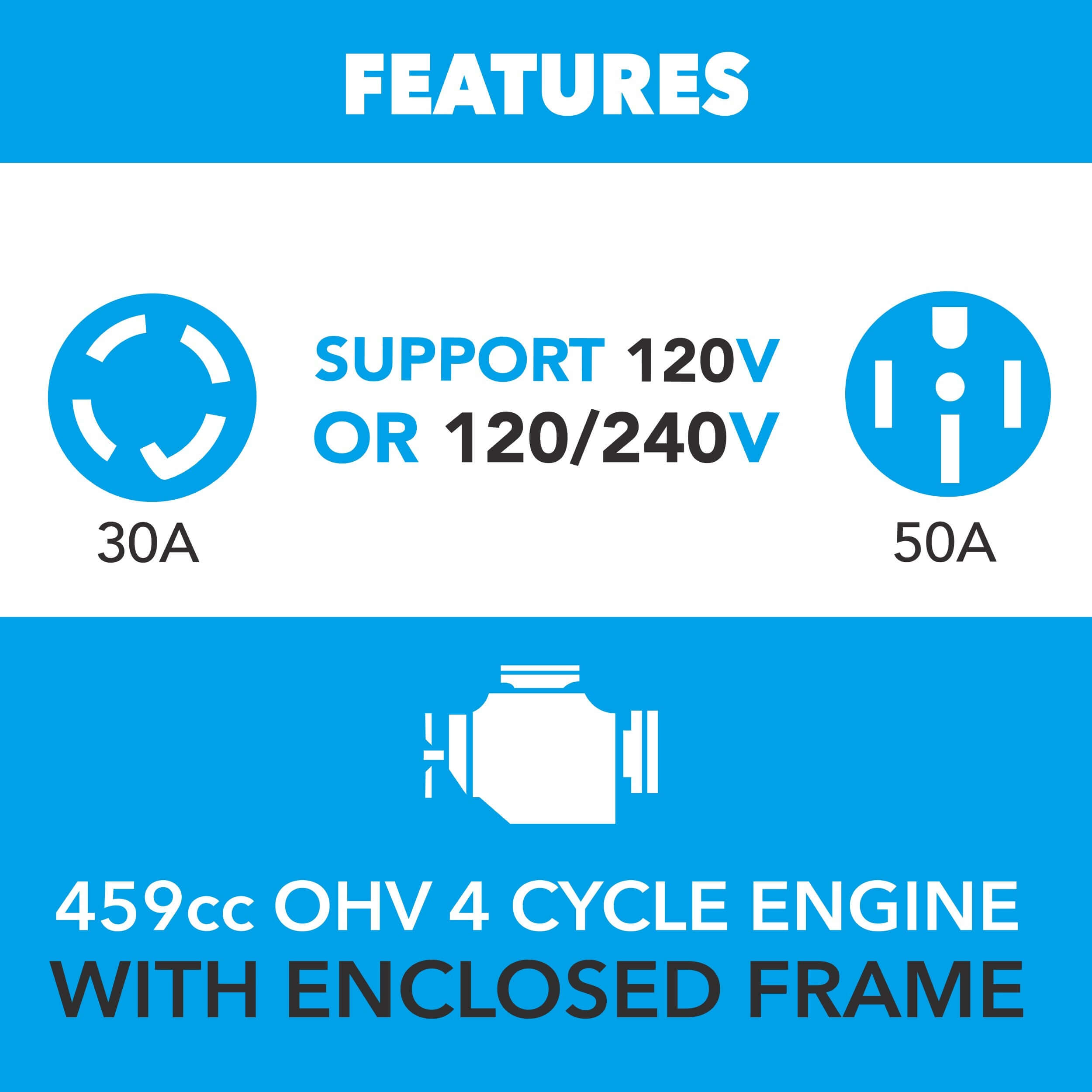 The visual display highlights the features of Pulsar's Tri-Fuel Inverter Generator, offering 120V or 120/240V and 30A/50A options. It boasts a powerful enclosed 459cc OHV 4-cycle engine. White icons and text on a blue background emphasize its CO Detection capability.