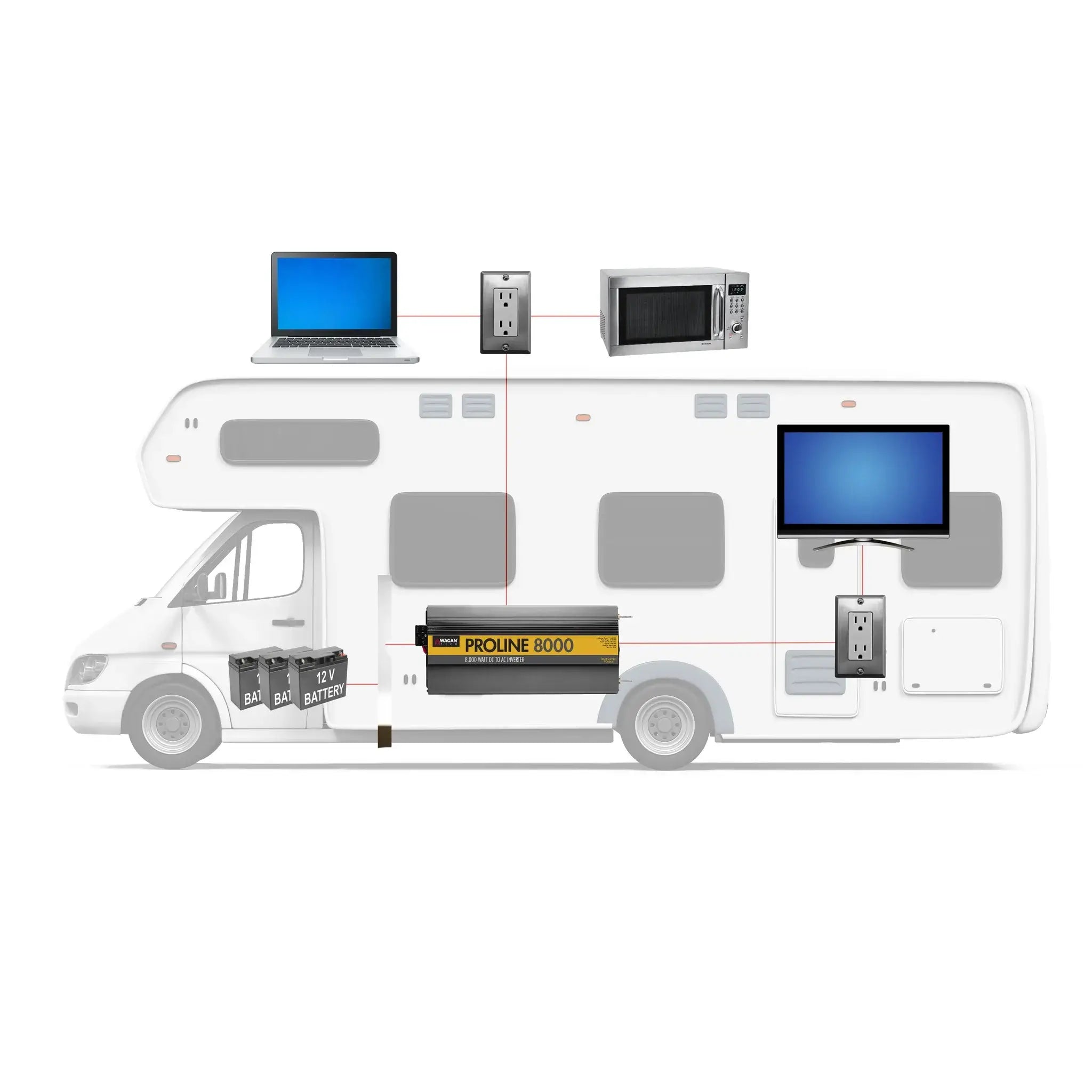 Diagram of a motorhome featuring a Wagan Tech 1000 Watt Power Inverter connected to batteries and powering a laptop, microwave, and television through wall outlets, with lines illustrating the flow of electricity to each device.