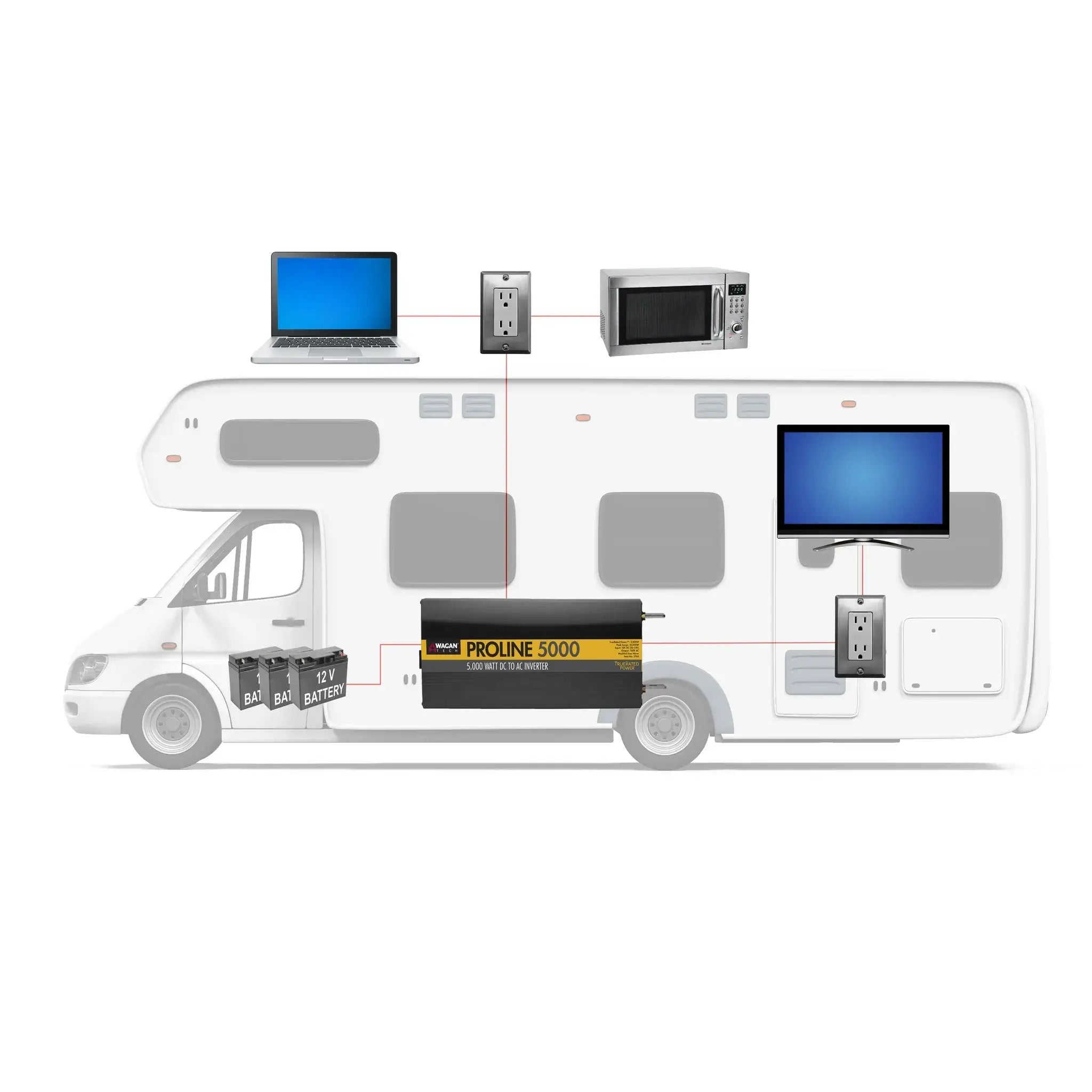 Diagram of an RV displaying a Wagan Tech inverter and battery setup powering a laptop, microwave, and TV, with lines from each appliance to the inverter and batteries for an efficient off-grid power solution.