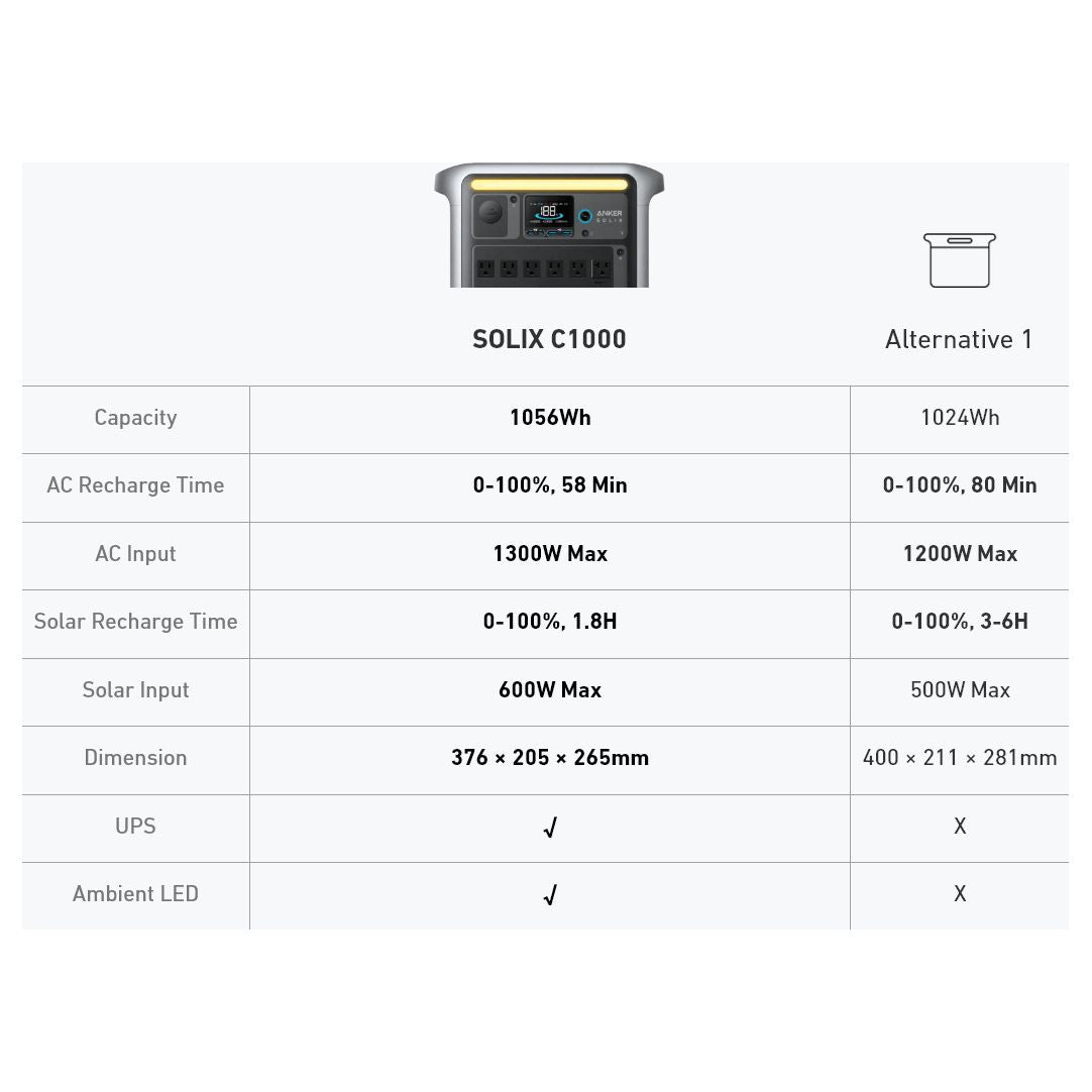 Anker Power Station Anker SOLIX C1000 Portable Power Station