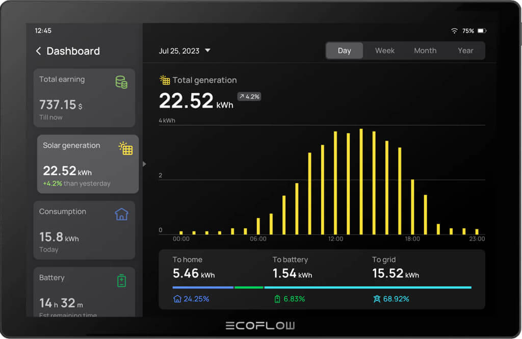 EcoFlow PowerInsight Home Energy Manager touchscreen displaying real-time home energy data and statistics.