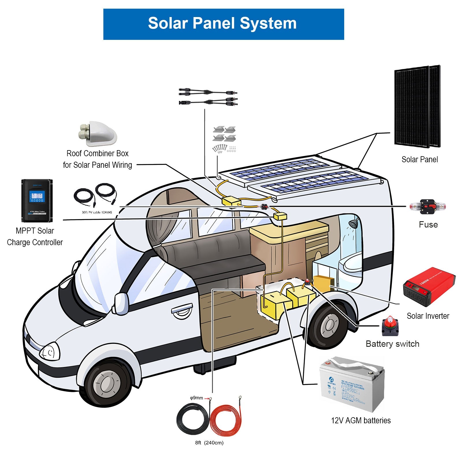 Diagram of a van featuring an off-grid solar power system by ACOPOWER. Notable elements include a roof-mounted panel, charge controller, inverter, fuse, and two AGM deep cycle batteries. Additional components are labeled to detail the ACOPOWER solar setup for efficient energy use while on the move.