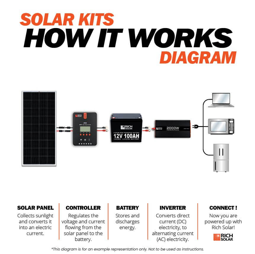 1200 watt rv solar kit