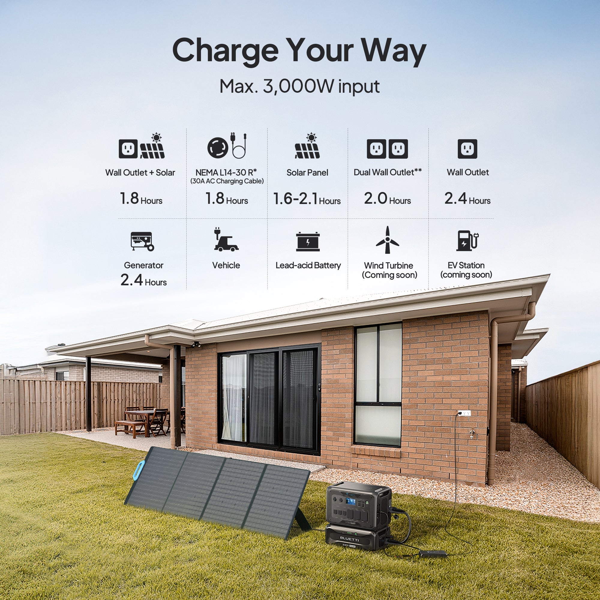 A Bluetti solar panel and portable power station are set up on the grass outside a modern brick house. Text above details input methods and charging times for the power station. The sky is clear and the yard is fenced.