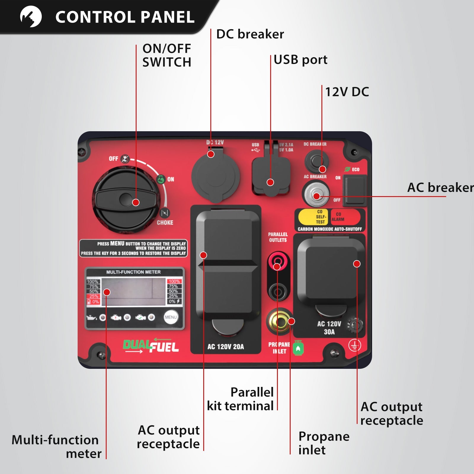 Labeled diagram of the PowerSmart dual fuel generator control panel showing ON/OFF switch, DC breaker, USB port, 12V DC, AC breaker, AC output receptacle, multi-function meter, parallel kit terminal, and propane inlet.