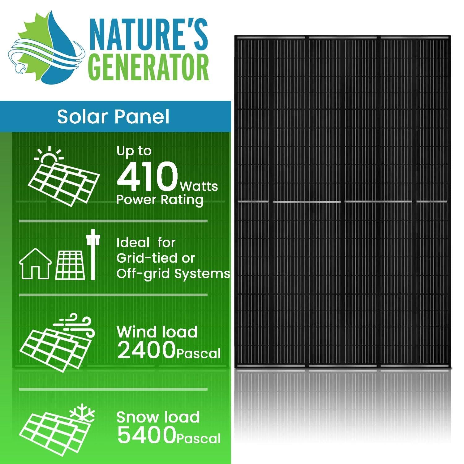 An infographic for Nature's Generator shows its Monocrystalline Solar Panel: black color, up to 410W power, Mono PERC Technology, supports grid-tied or off-grid use, wind load 2400 Pa, and snow load 5400 Pa.