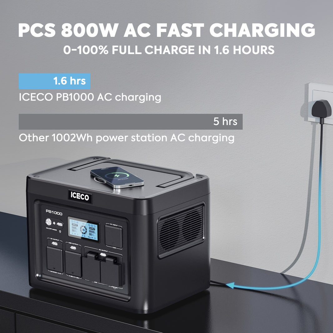 Image of a black ICECO Wholesale PB1000 power station with LiFePO4 battery on a table, plugged into a wall socket. Text above reads: "PCS 800W AC Fast Charging 0-100% Full Charge in 1.6 Hours." It boasts faster charging than other 1002Wh models while offering a substantial 1057Wh capacity.