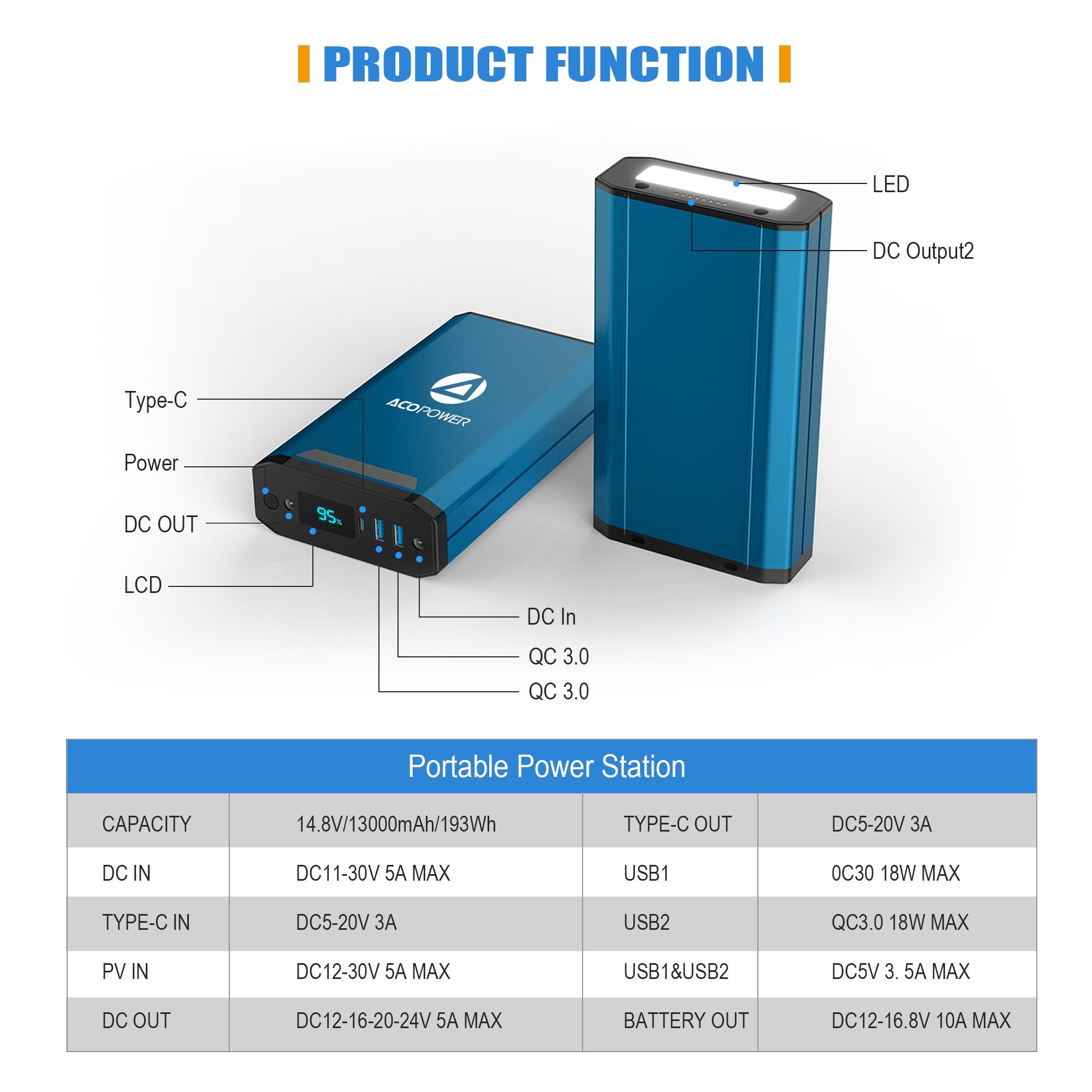Diagram of the ACOPOWER high-capacity power bank portable power station with labeled ports and features: LED, LCD display, Type-C, DC OUT, QC 3.0, and AC outlets—ideal as a freezer battery or for Tesla Model 3/Y/X. Specs table included.