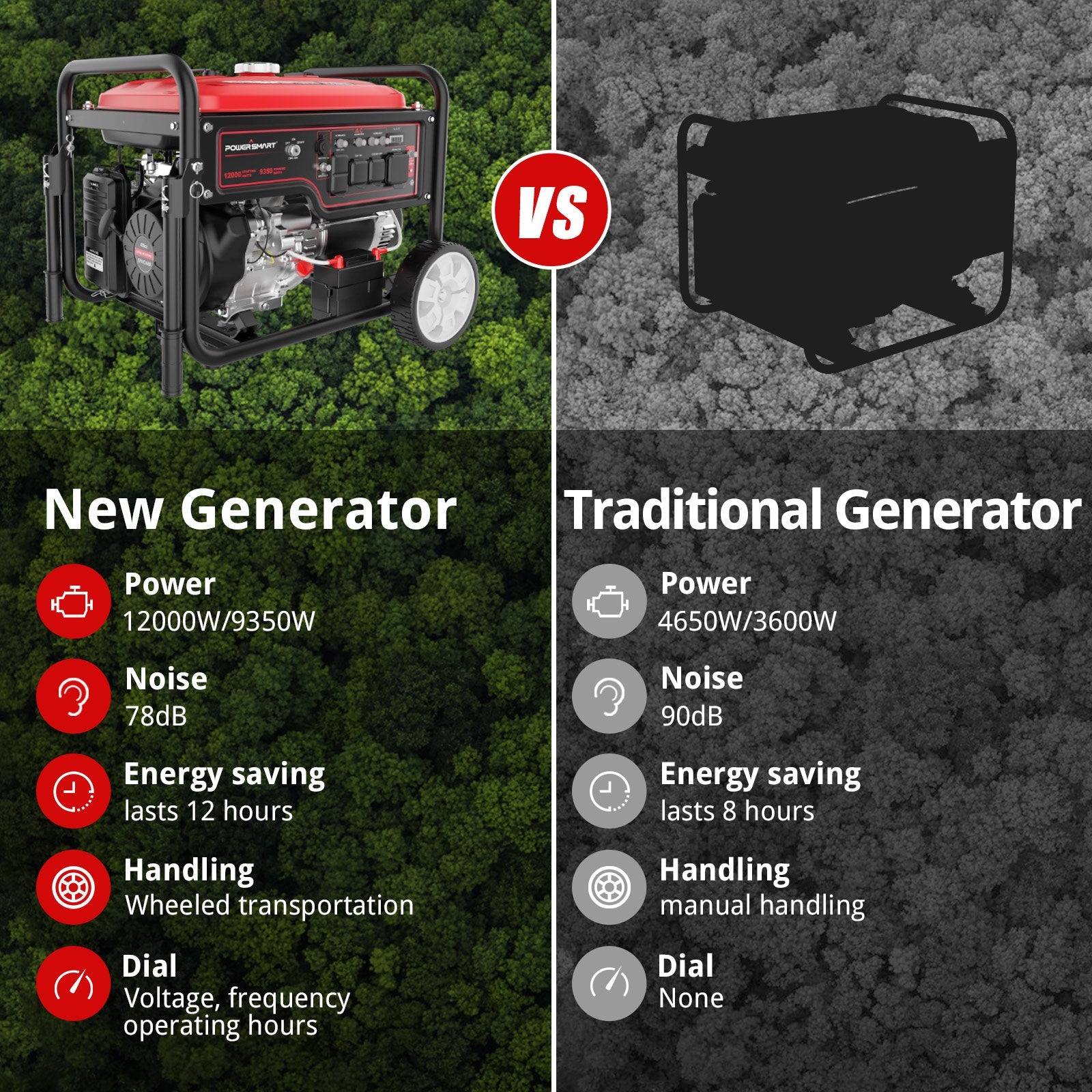 Comparison chart featuring PowerSmart's 12000 watt portable generator vs. a traditional model. PowerSmart offers higher power, quieter operation, longer runtime, easier handling, and a digital dial—ideal for whole home backup.
