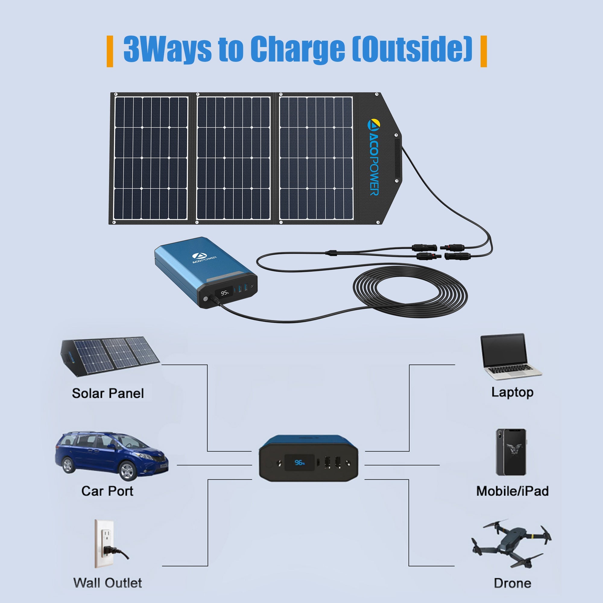 A diagram shows an ACOPOWER high-capacity power bank connected to a foldable solar panel, with labeled charging options (solar, car port, wall outlet) and outputs for laptop, mobile/iPad, drone, and portable freezer—ideal for Tesla Model 3/Y/X.