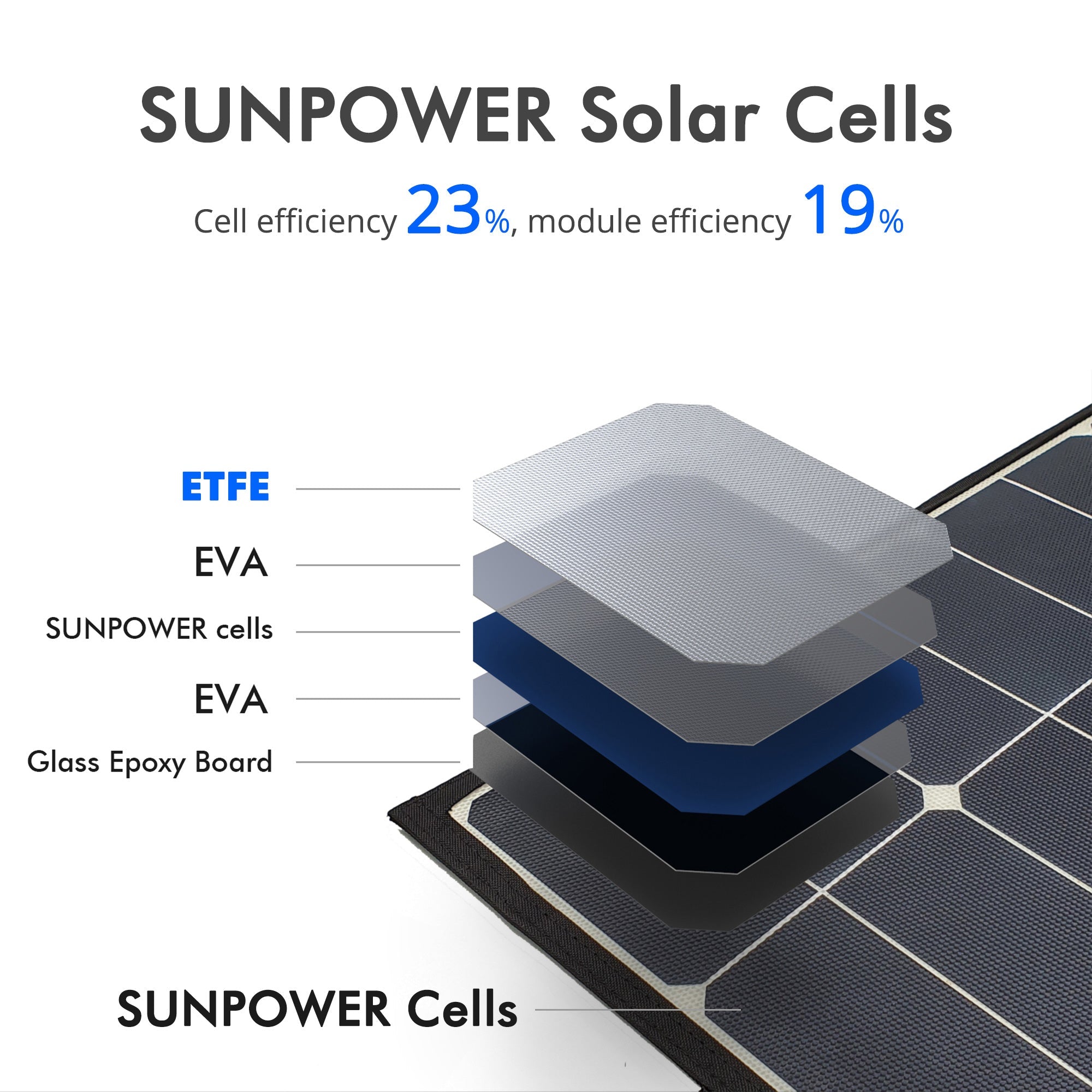 Diagram of SUNPOWER solar cells showing the layers ETFE, EVA, SUNPOWER cells, EVA, and Glass Epoxy Board with efficiency details.