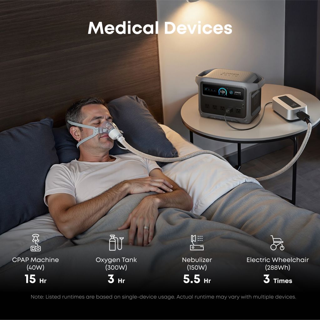 A man lies in bed using a CPAP machine powered by an Anker portable power station on a nightstand. Text shows estimated runtimes for medical devices like CPAP, oxygen tank, nebulizer, and electric wheelchair.