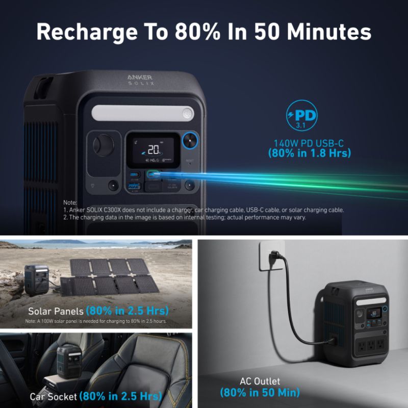 The Anker portable power station is shown with four charging methods—140W PD USB-C, solar panels, car socket, and AC outlet—each displaying recharge times to 80% with images for easy reference.