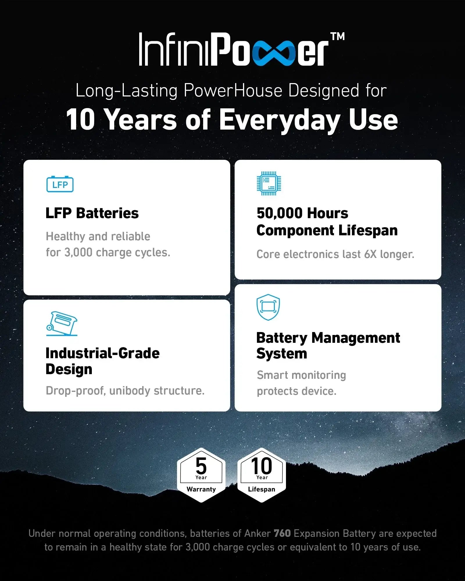 Anker BP2000 Expansion Battery (Refurbished) 10 Year Life Expectancy