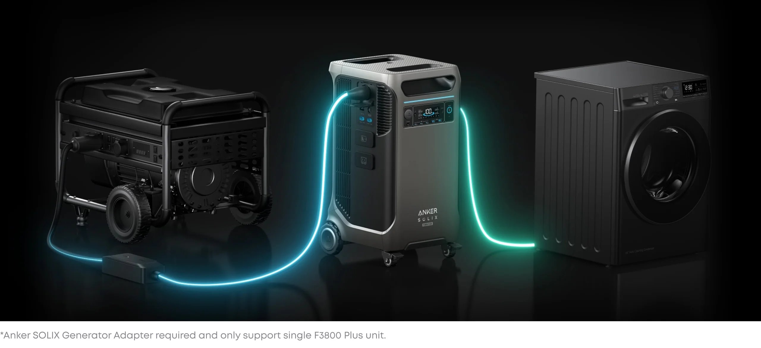 A generator connects to the Anker SOLIX F3800 Plus Portable Power Station, powering a washing machine. Bright teal and green cables show the current flow against a black backdrop with a solar input disclaimer.