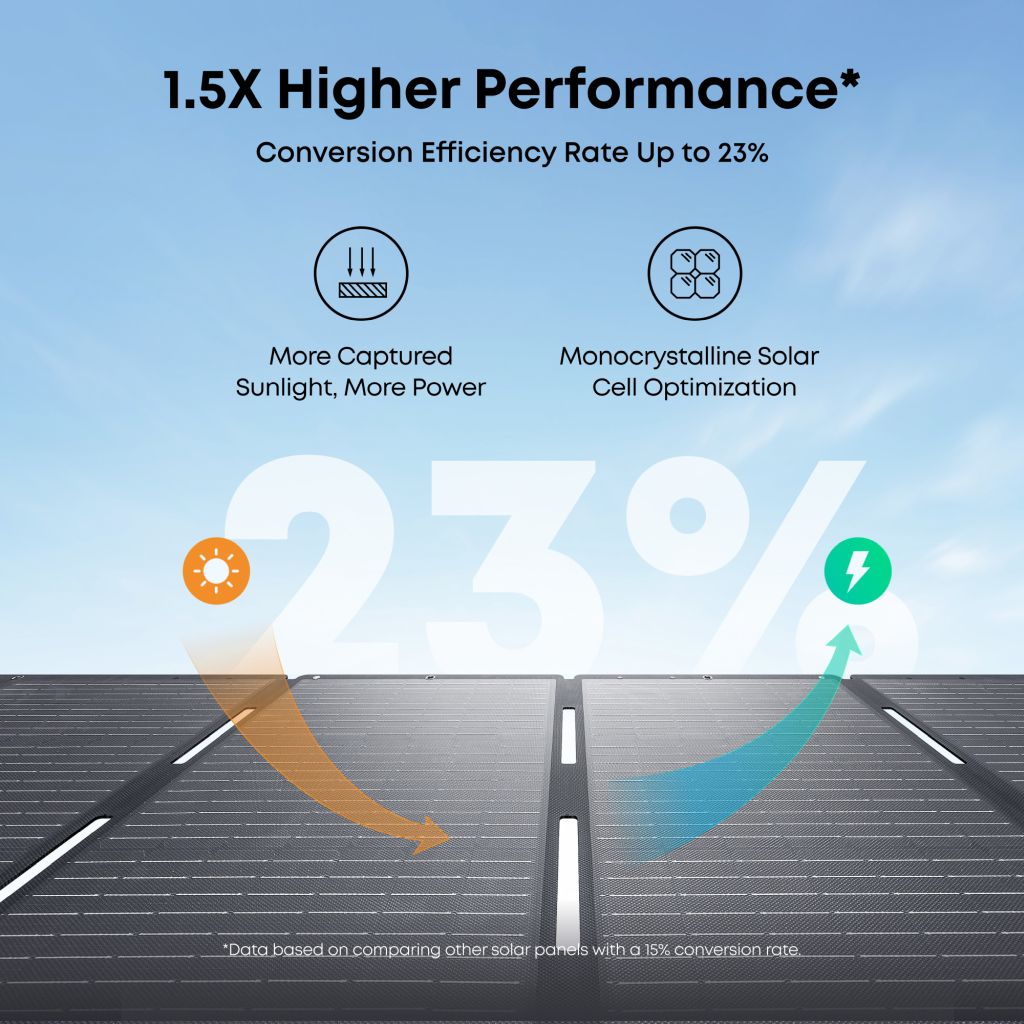 A graphic shows Anker solar panels under a blue sky with text, "1.5X Higher Performance* Conversion Efficiency Rate Up to 23%," plus icons highlighting sunlight capture and optimized monocrystalline cells.