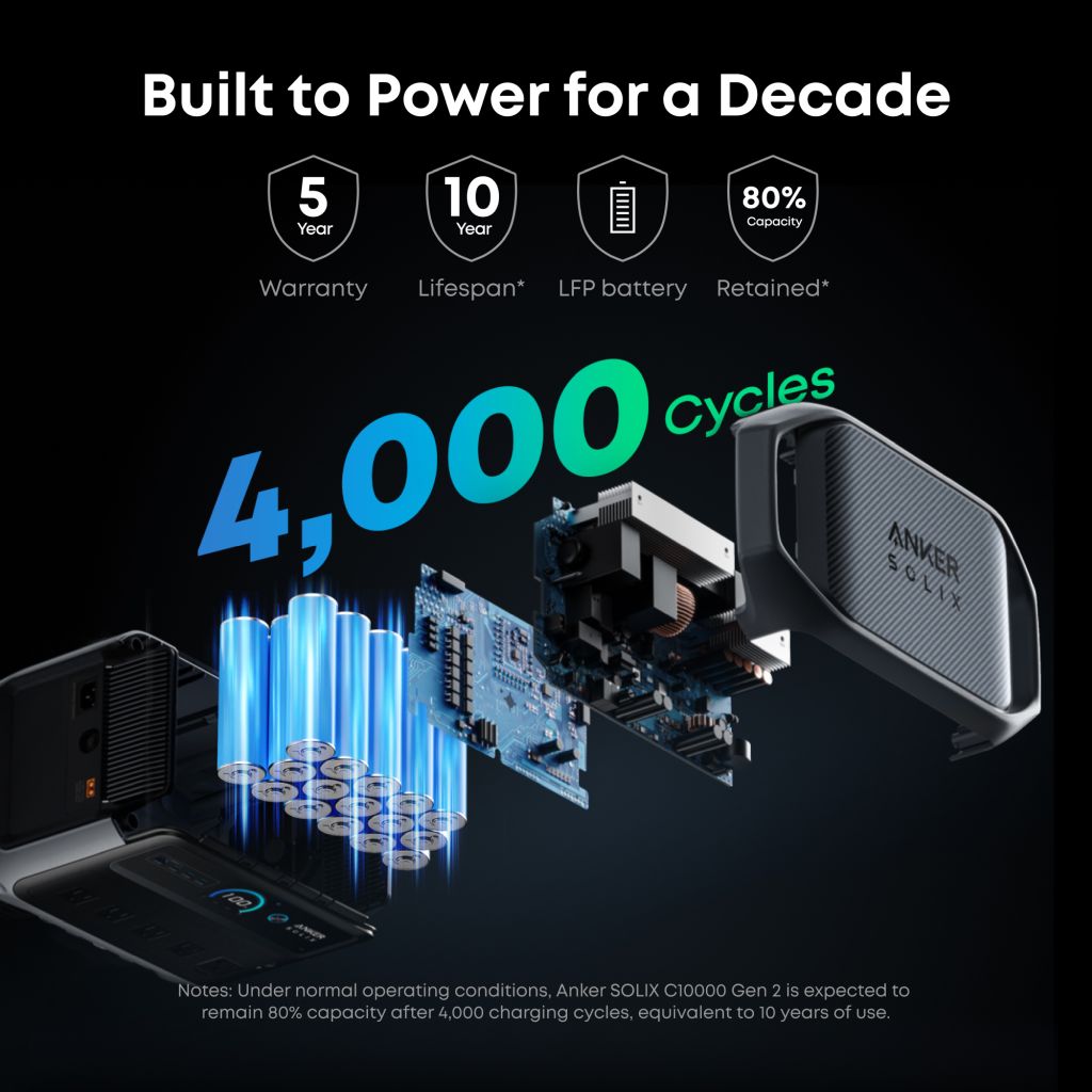 Infographic showing Anker SOLIX C10000 Gen 2 battery with icons for 5-year warranty, 10-year lifespan, 80% capacity retention, and "4,000 Cycles," plus technical components on display.