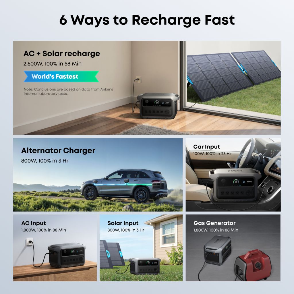 Infographic titled “6 Ways to Recharge Fast” shows ultra-fast ways to recharge your 2kWh Anker portable power station—like AC + solar and alternator charger—with images, charge times, and a standout 10-year battery lifespan.