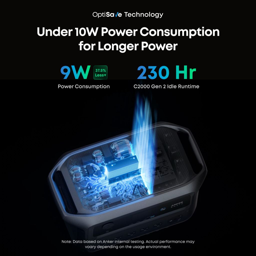 A graphic of Anker’s 2kWh portable power station with a blue energy stream, labeled “Under 10W Power Consumption for Longer Power,” shows 9W use and up to 230h idle runtime. Data based on Anker internal testing.
