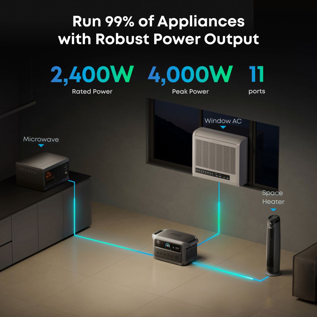 Anker’s 2kWh portable power station powers a microwave, window AC, and space heater in a room. Text above: “Run 99% of Appliances with Robust Power Output—2,400W Rated Power, 4,000W Peak Power, 11 ports.”.