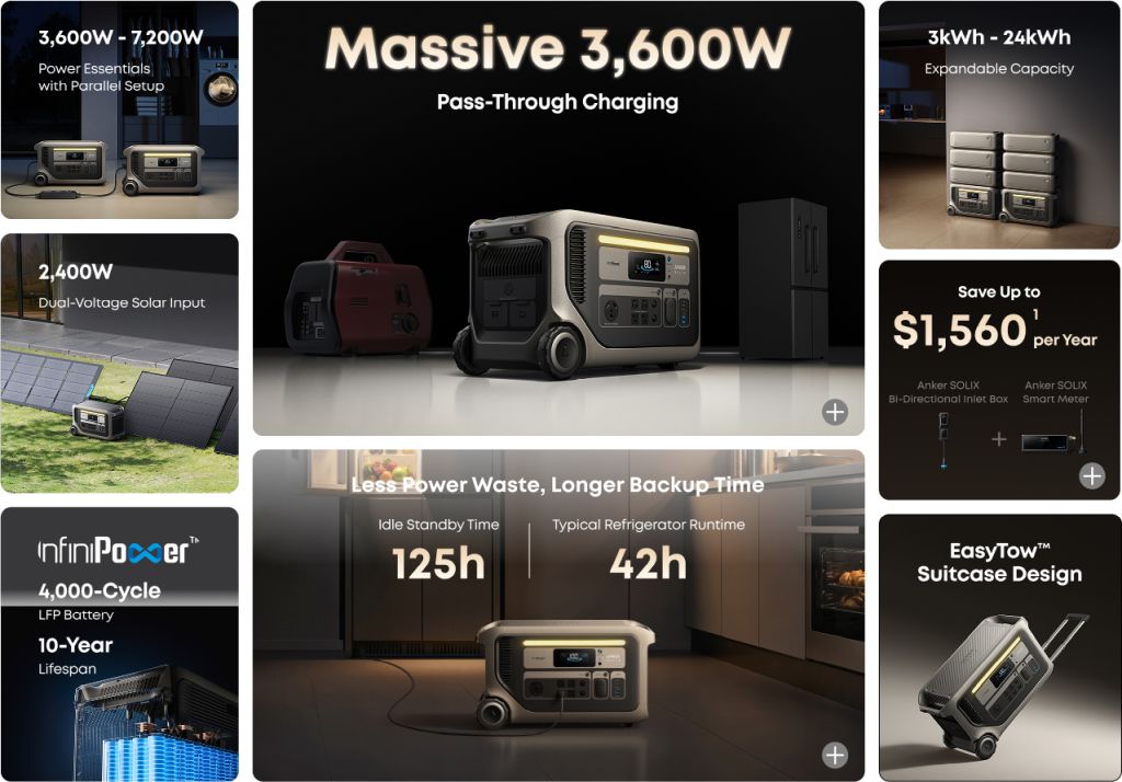 A collage of Anker SOLIX F3000 + Expansion Battery images shows its 3,600W charging, expandable 3kWh–24kWh capacity, solar input, 125h standby, suitcase design, and up to $1,560 in savings.