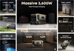 A collage of Anker SOLIX F3000 + Expansion Battery images shows its 3,600W charging, expandable 3kWh–24kWh capacity, solar input, 125h standby, suitcase design, and up to $1,560 in savings.