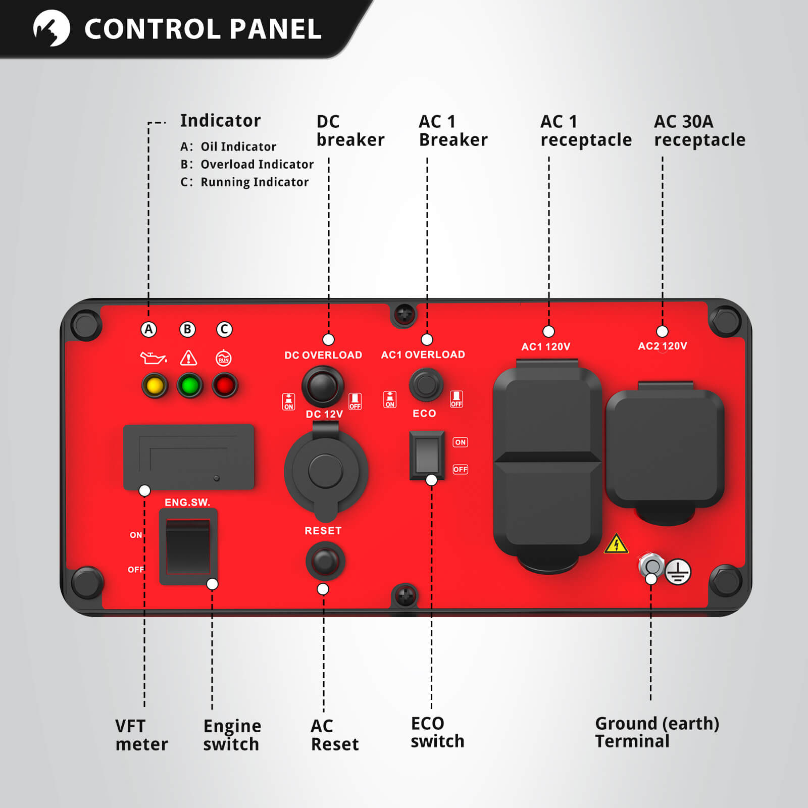 Labeled diagram of a red PowerSmart 3500W generator control panel featuring switches, buttons, AC outlets, a reset button, indicator lights, a large knob, and labeled areas for VFT meter, AC receptacle, ECO switch, and ground terminal.