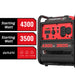 The PowerSmart quiet generator is a portable 3500W unit with 4300 starting watts, offering AC 120V 20A×2 and AC 120V 30A outlets. Its control panel includes various switches and outlets for versatile use.