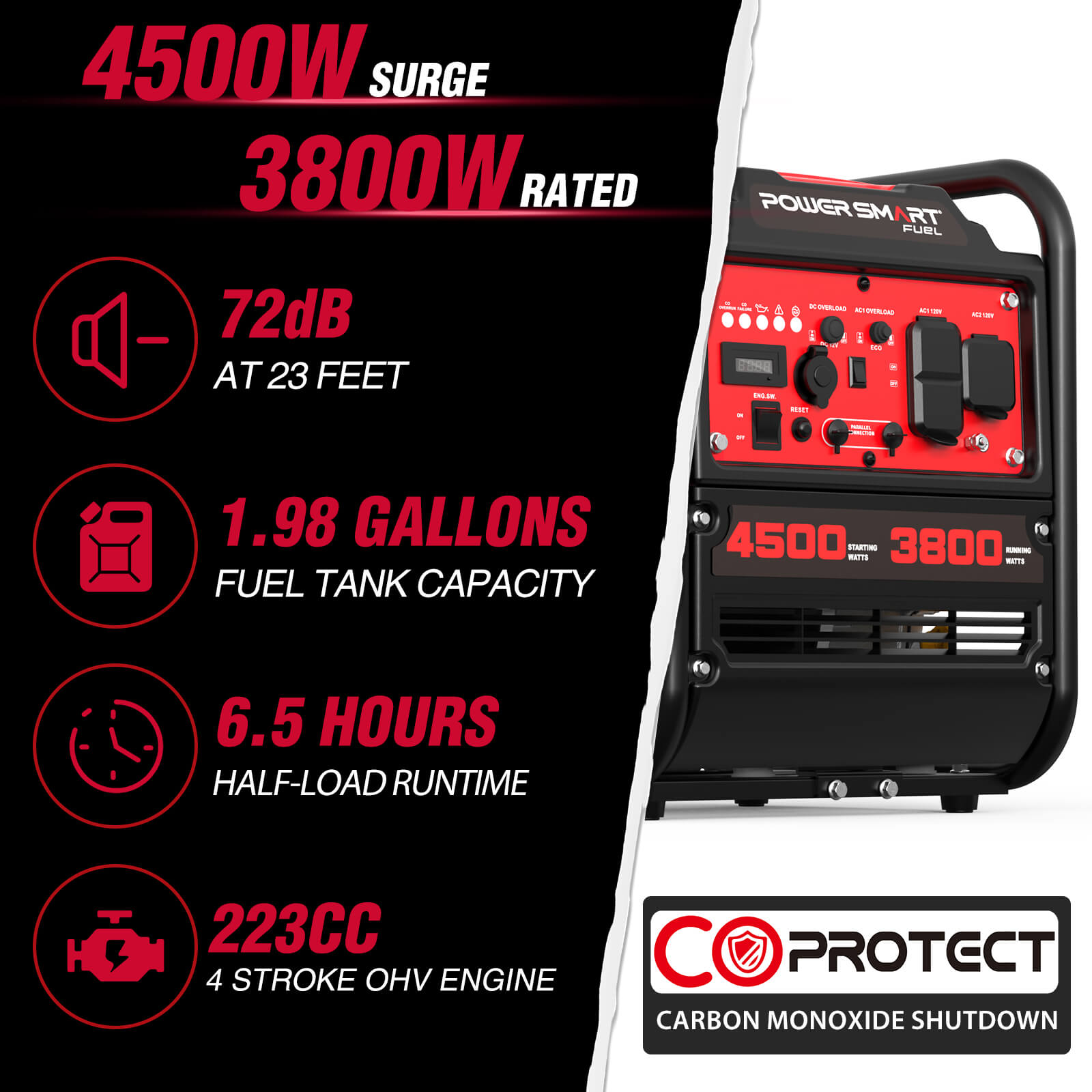 The PowerSmart portable generator offers 4500W surge/3800W rated power. Icons highlight its quiet 72dB operation at 23 ft, 223cc engine, CO Protect shutdown, a 1.98-gal fuel tank, and up to 6.5 hours of runtime.