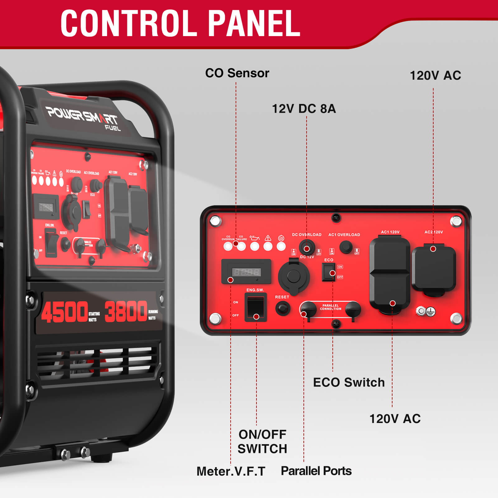 A labeled diagram displays the PowerSmart portable generator’s control panel, highlighting features such as a CO sensor, 12V DC 8A port, 120V AC port, ON/OFF switch, Eco switch, parallel ports, and a Meter V.F.T. display.
