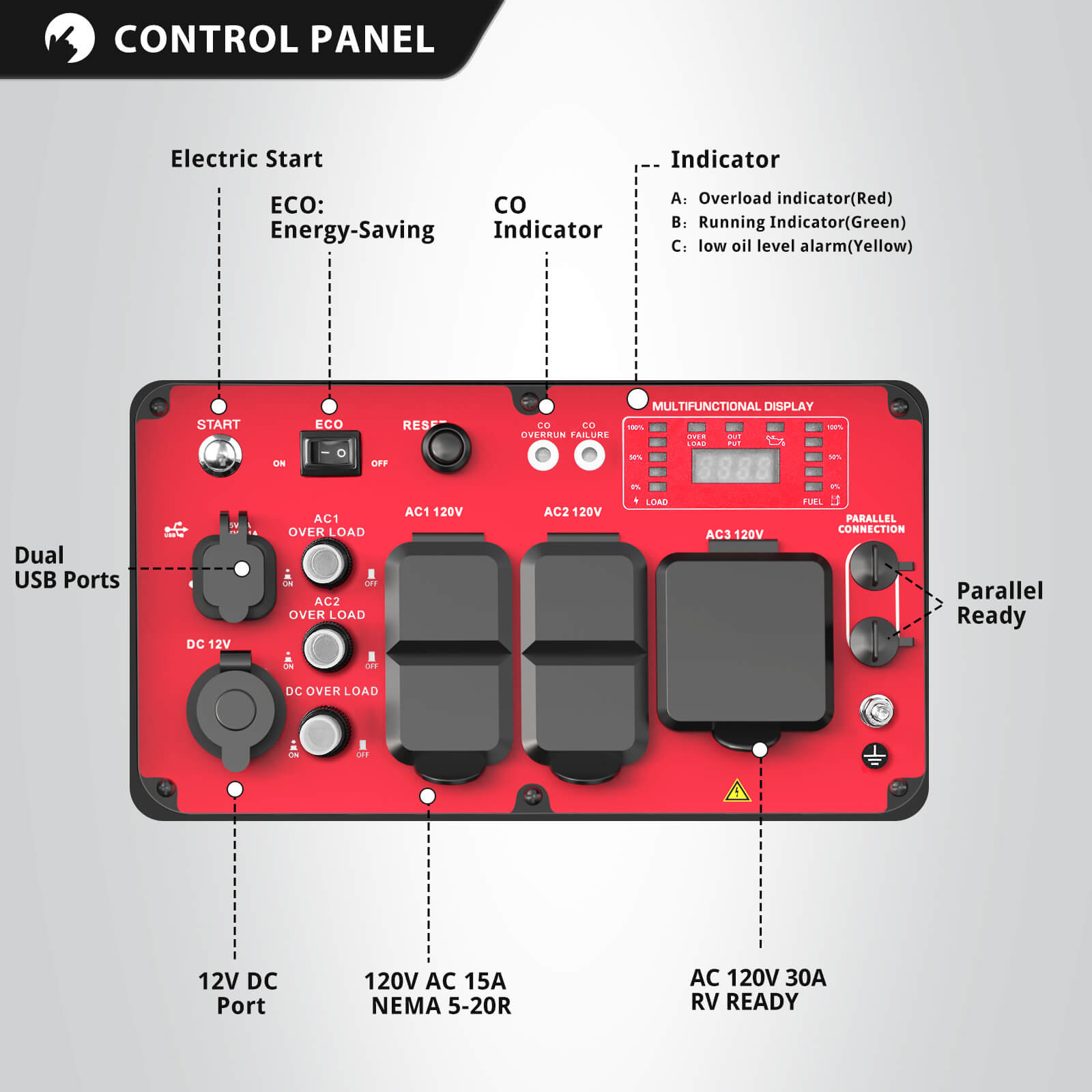 A red PowerSmart portable generator control panel features labeled ports, switches, indicators, power outlets, USB ports, an ECO switch, CO indicator, overload/reset buttons, and a digital display on the right.