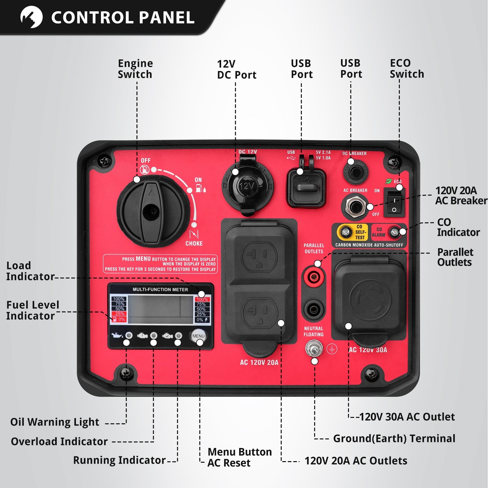 A labeled diagram of a PowerSmart red and black portable generator control panel showing buttons, switches, AC/DC ports, eco switch for quiet operation, status lights, indicator lights, and parallel output ports.