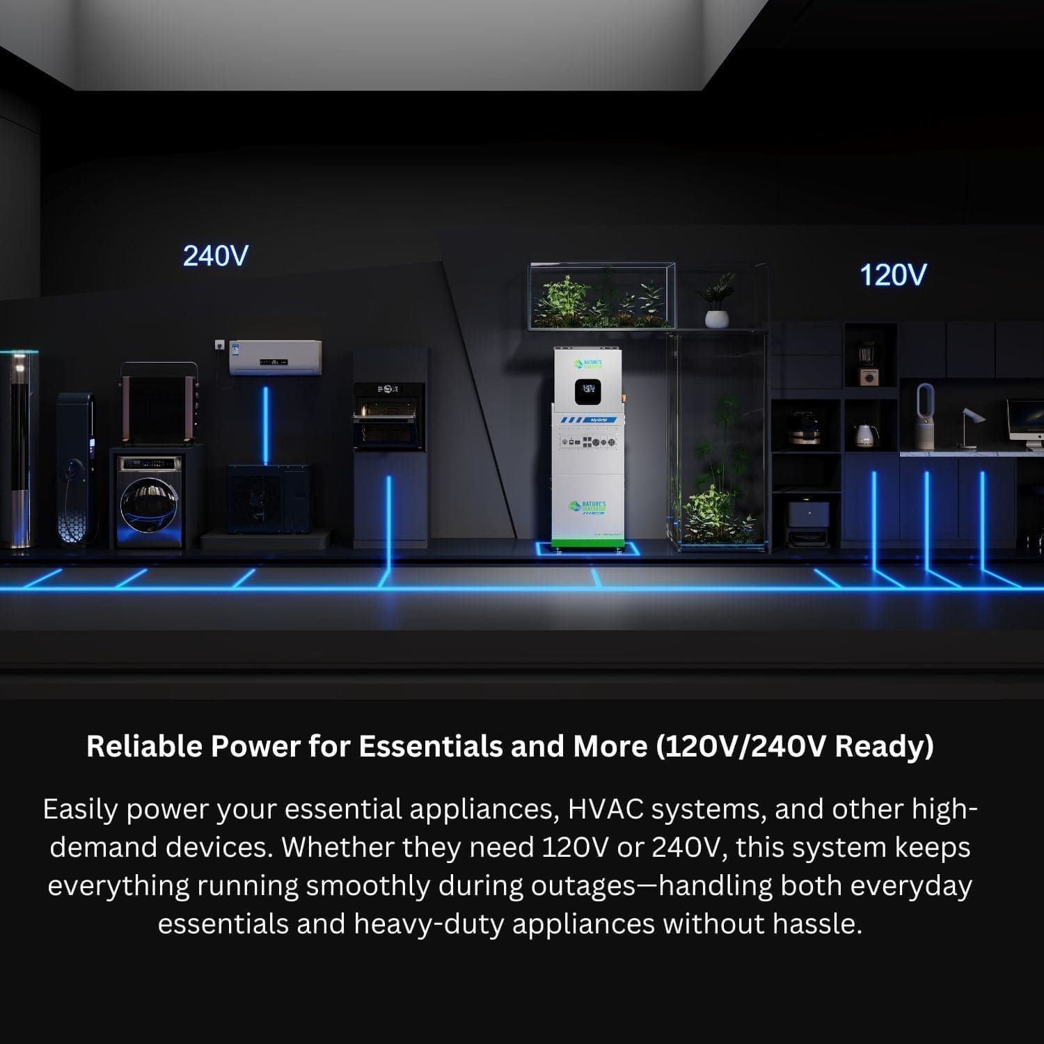 Nature's Generator power system is shown between two sections: one labeled 240V for large appliances, one labeled 120V for smaller devices. Blue lines connect appliances and the system, illustrating reliable whole home essential power.