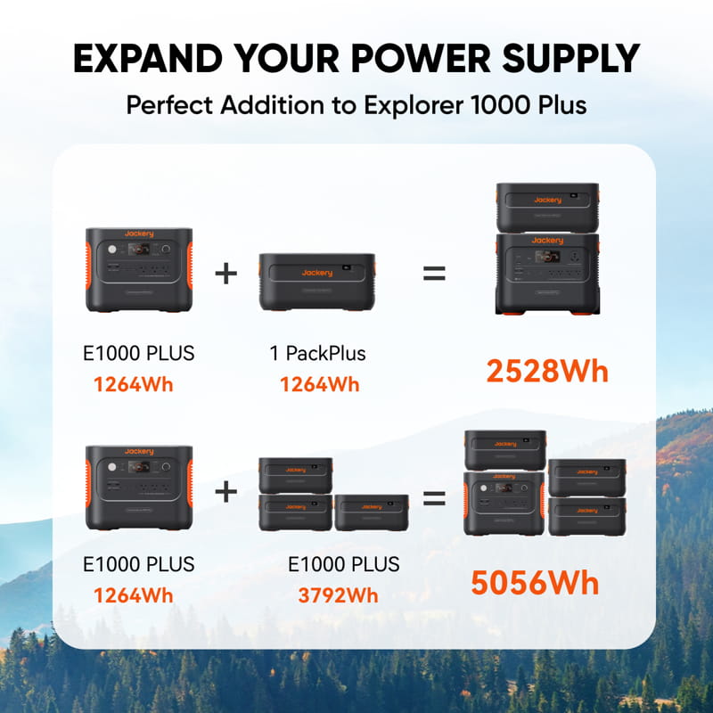 An infographic highlights power supply expansion with Jackery, showing the Battery Pack and solar charging. It features the E1000 Plus and PackPlus: 1264Wh + 1264Wh = 2528Wh, offering up to 5056Wh for a powerful portable energy solution.