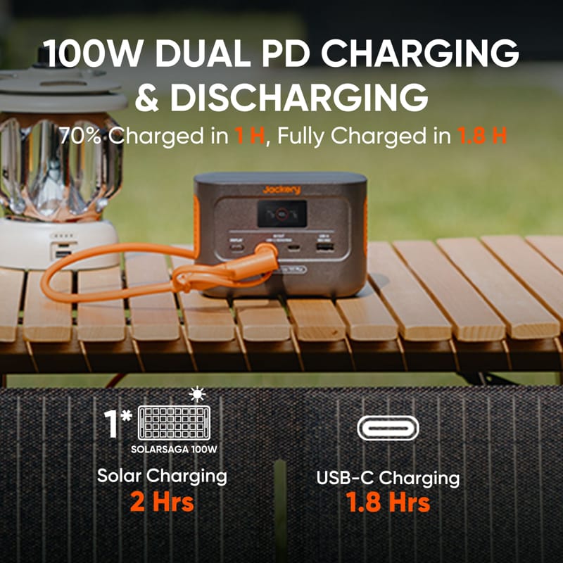 A Jackery electronic charging device sits on a wooden table outdoors, connected via an orange cable. The text highlights features: 100W dual PD charging, reaching 70% in 1 hour and fully charged in 1.8 hours; solar charging takes 2 hours while USB-C charging also takes 1.8 hours.