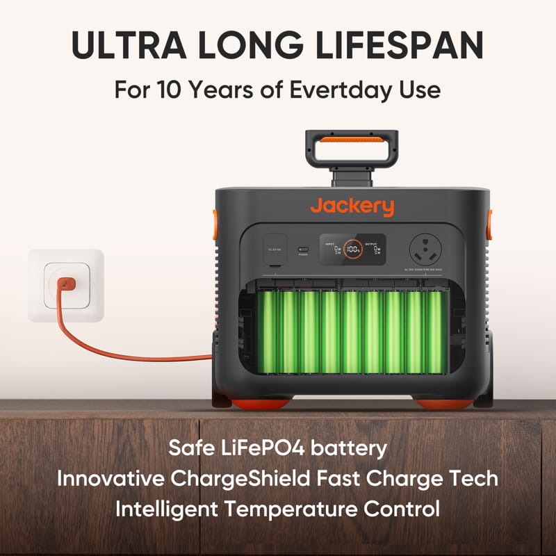 A Jackery portable power station with orange accents is plugged into a wall outlet. The front is open, displaying its green battery cells. Text highlights its features: 10-year lifespan, safe LiFePO4 battery, fast charge technology, and temperature control.