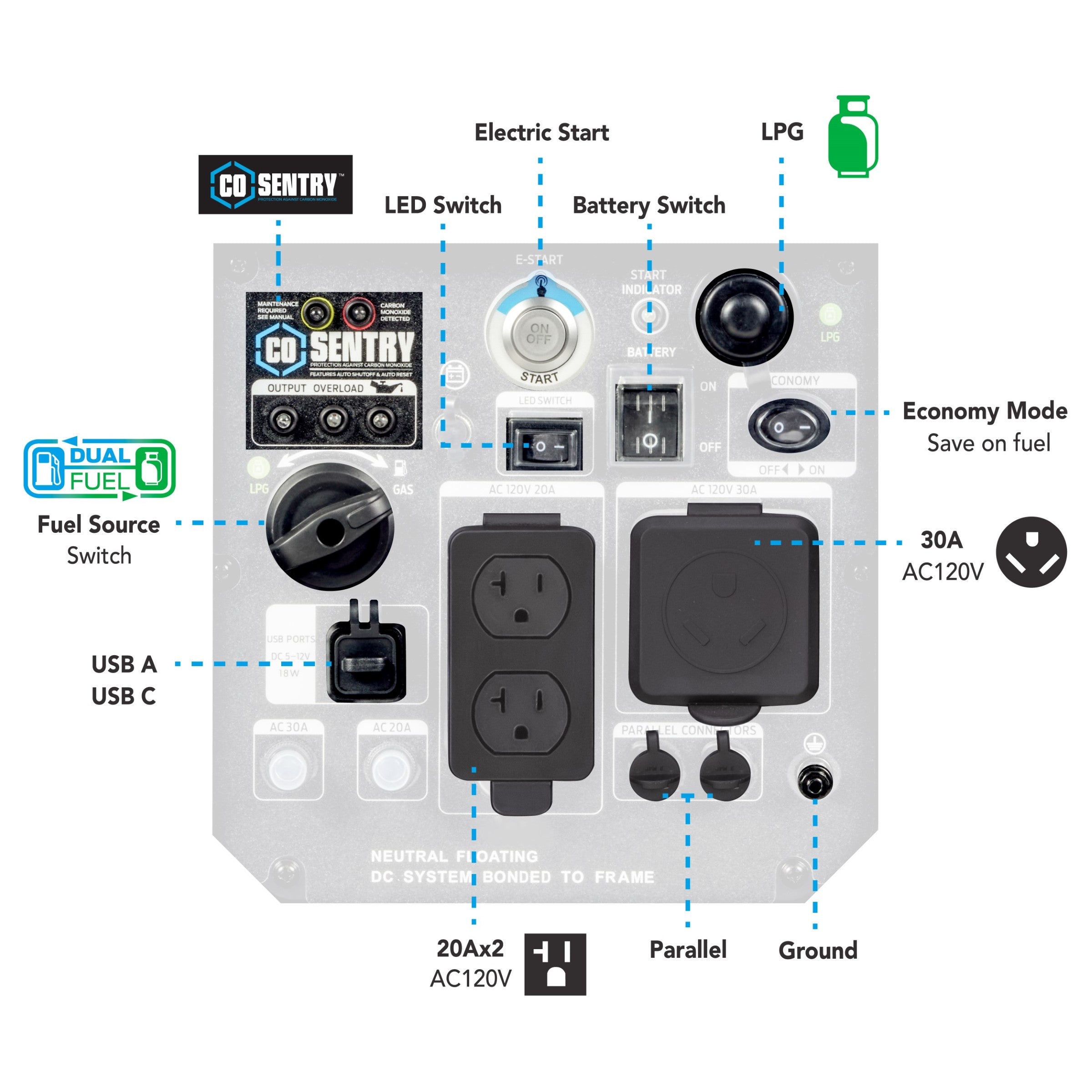 Labeled diagram of the Pulsar PG5000BiSRCO dual fuel inverter generator control panel highlights features such as electric start, power LED switch, battery switch, LPG port, economy mode, USB ports, AC outlets, and parallel ports.