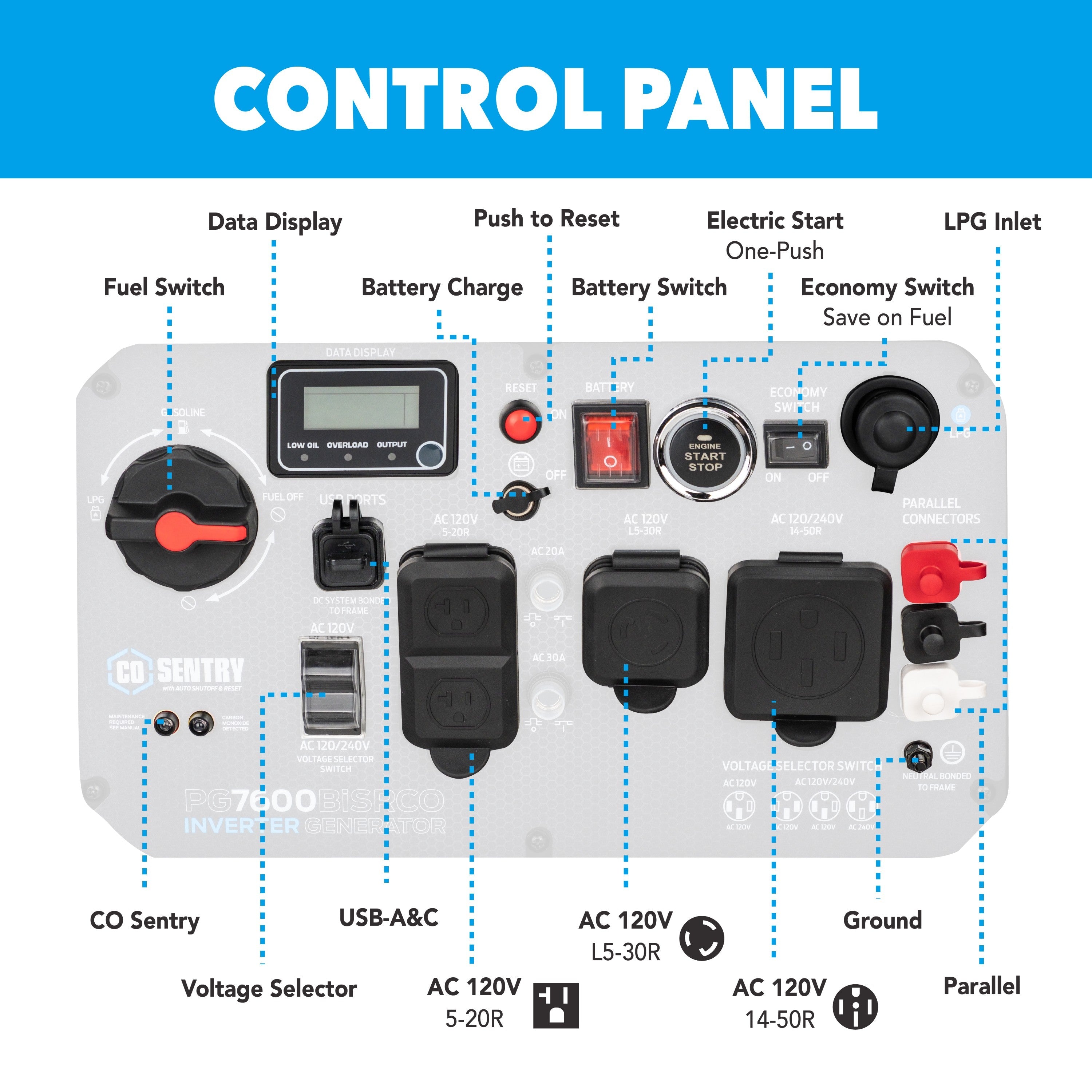 Labeled diagram of the Pulsar PG7600BiSRCO dual fuel inverter generator control panel shows backup power features: fuel switch, data display, AC outlets, USB ports, CO sensor, voltage selector, and ground—all clearly marked.