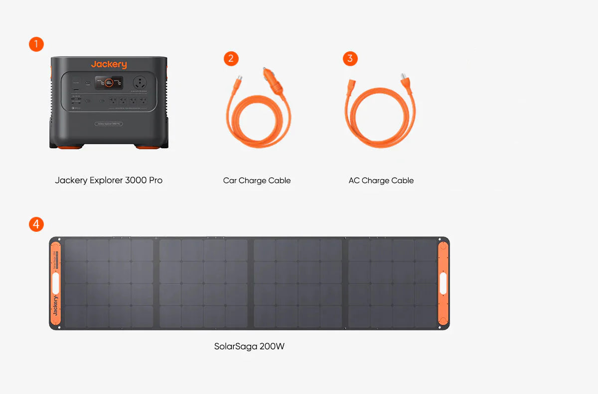 The image showcases a Jackery Explorer 3000 Pro power station, accompanied by a car charge cable, an AC charge cable, and a SolarSaga 200W solar panel. Each item is carefully numbered and labeled, emphasizing its role as a dependable solar generator.